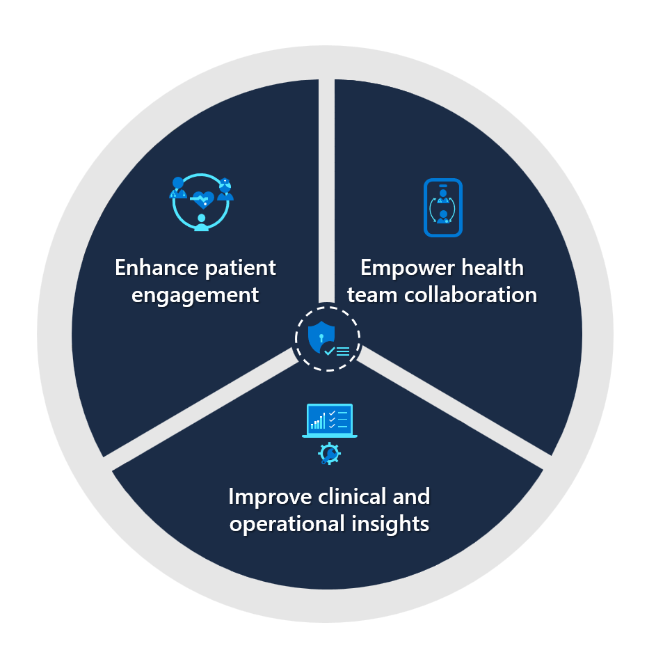 Microsoft Cloud for Healthcare